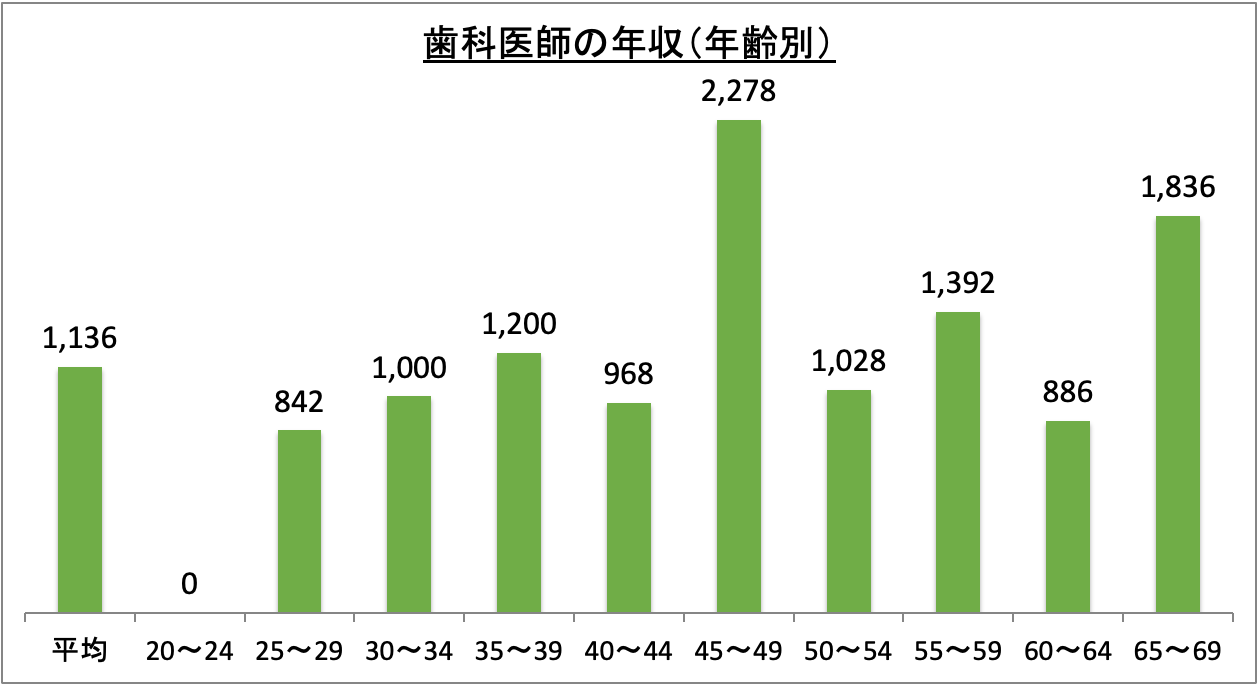 歯科医師の年収（年齢別）_r6
