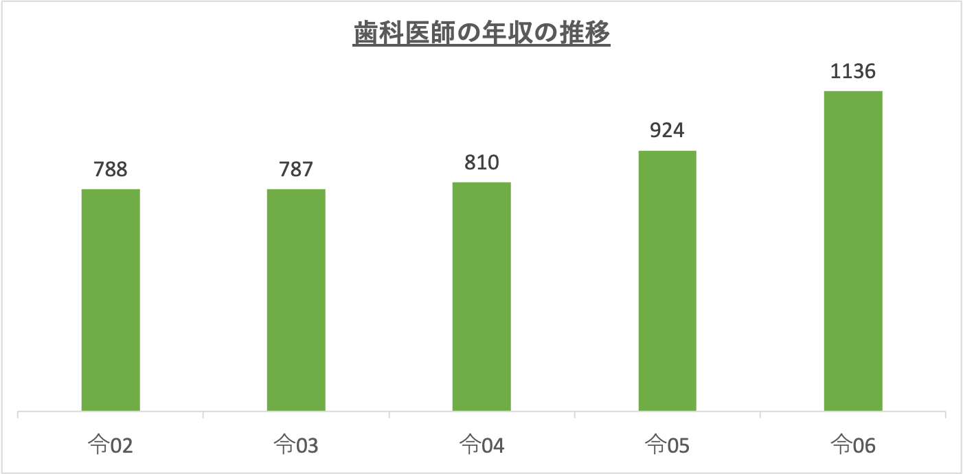 歯科医師の年収の推移_r6