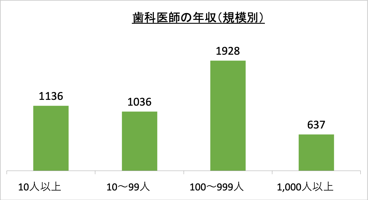 歯科医師の年収（規模別）_r6