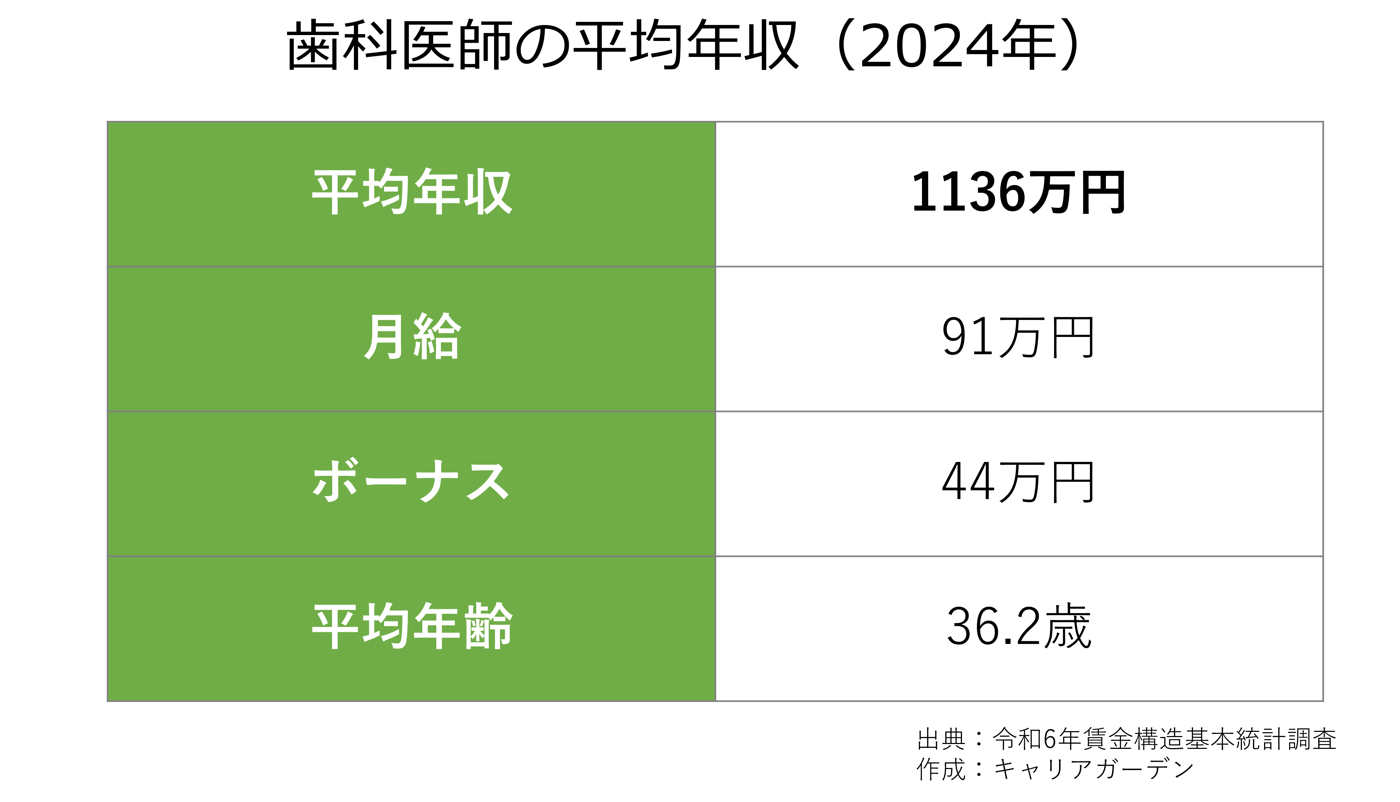 歯科医師の平均年収_2024