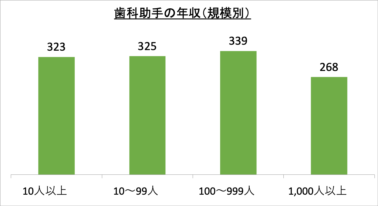 歯科助手の年収(規模別)_r6