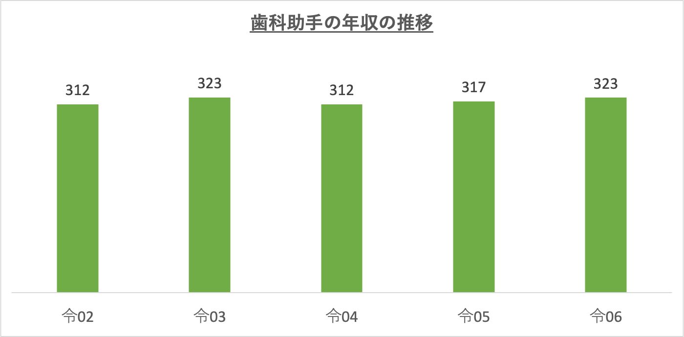 歯科助手の年収の推移_r6