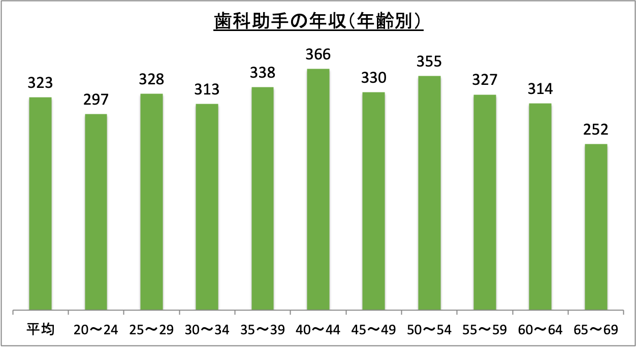 歯科助手の年収(年齢別)_r6