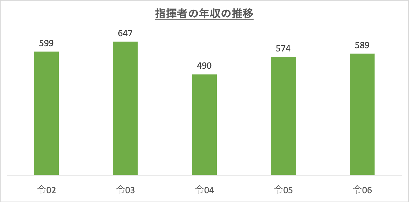 指揮者の年収の推移_r6