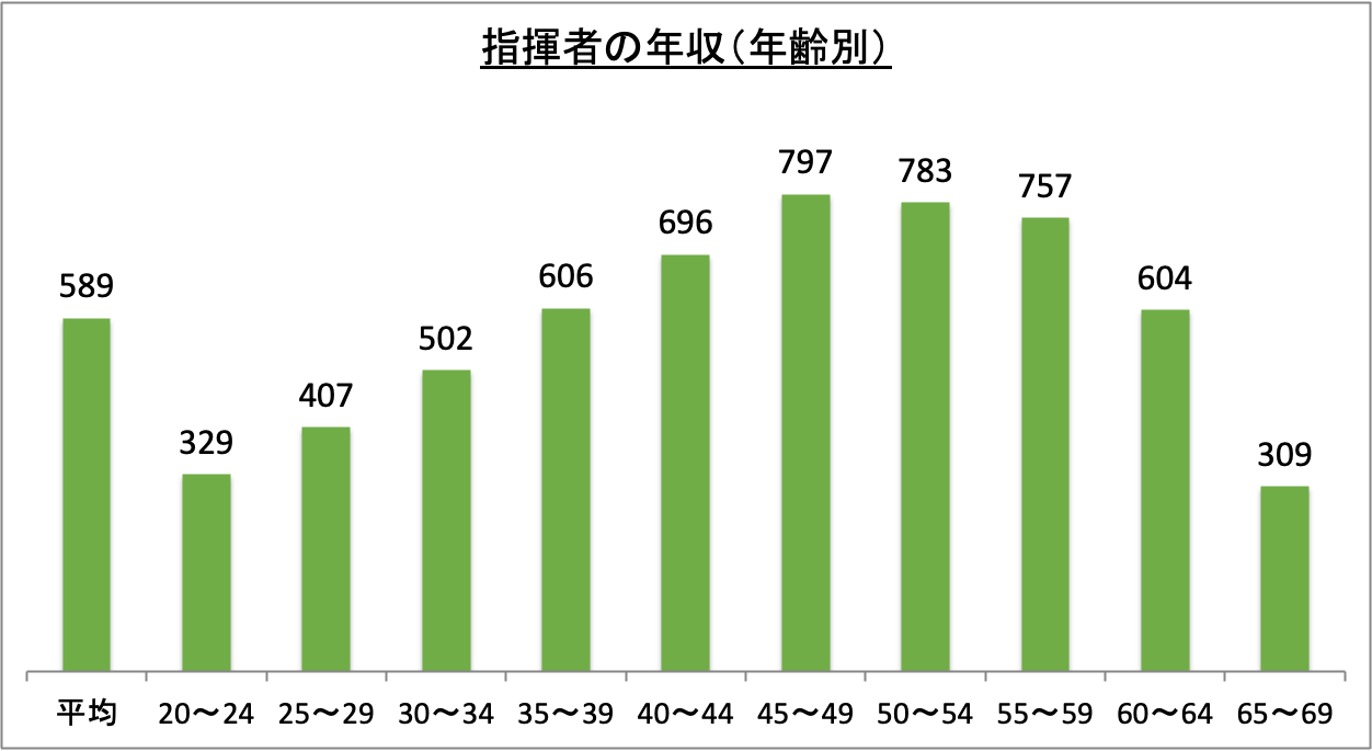 指揮者の年収（年齢別）_r6