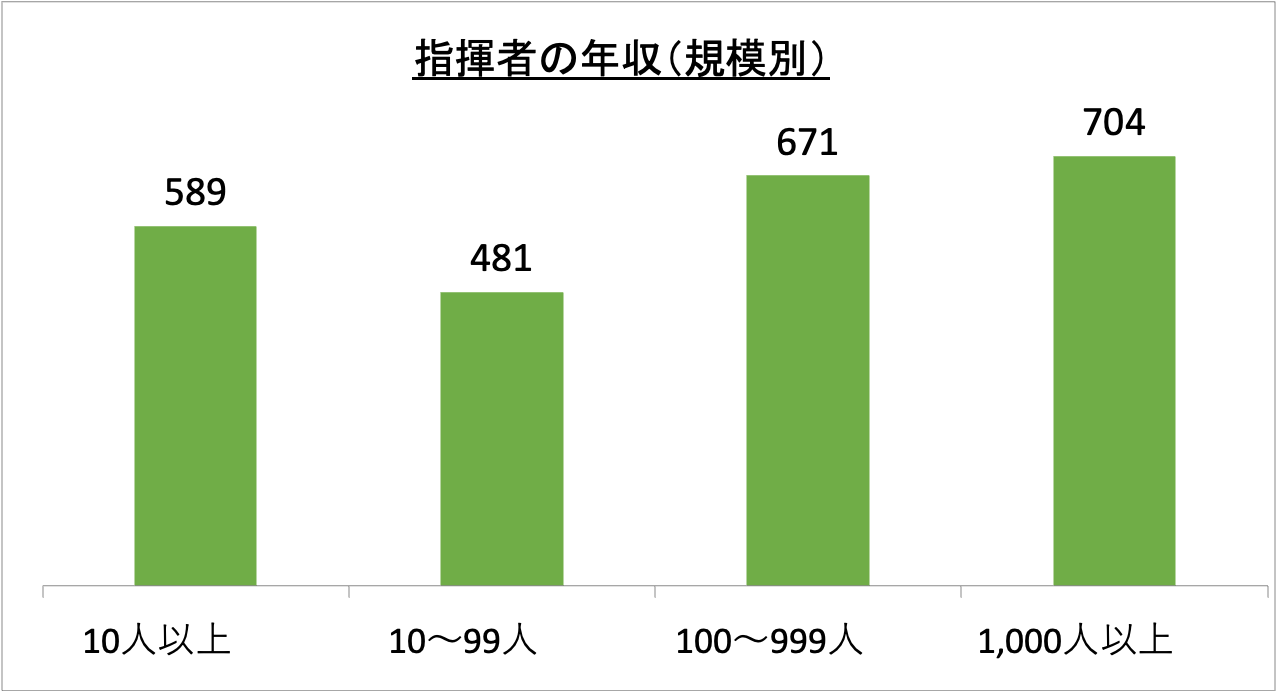 指揮者の年収（規模別）_r6