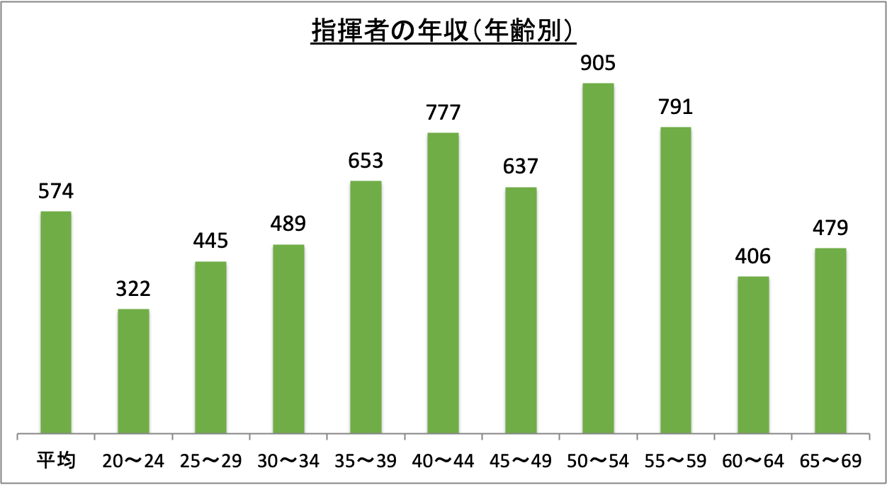 指揮者の年収（年齢別）_r5