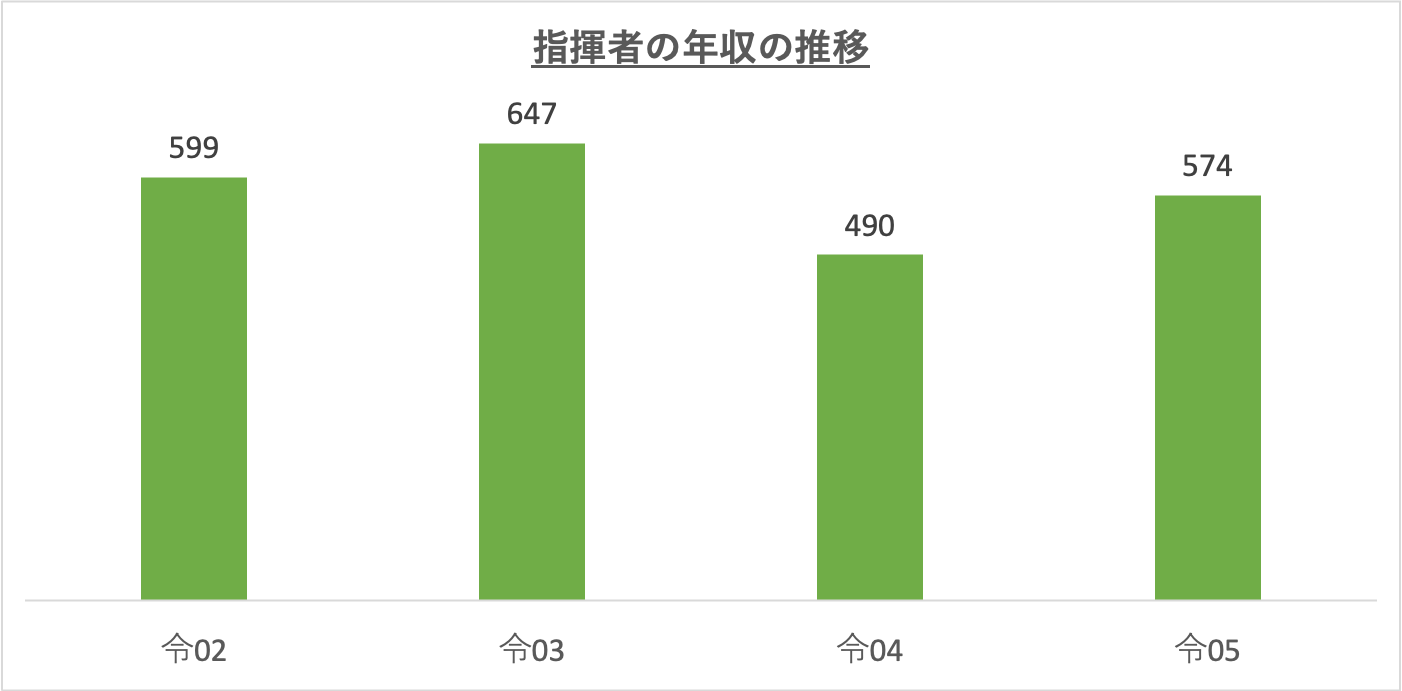 指揮者の年収の推移_r5