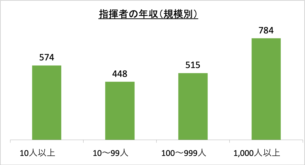 指揮者の年収（規模別）_r5