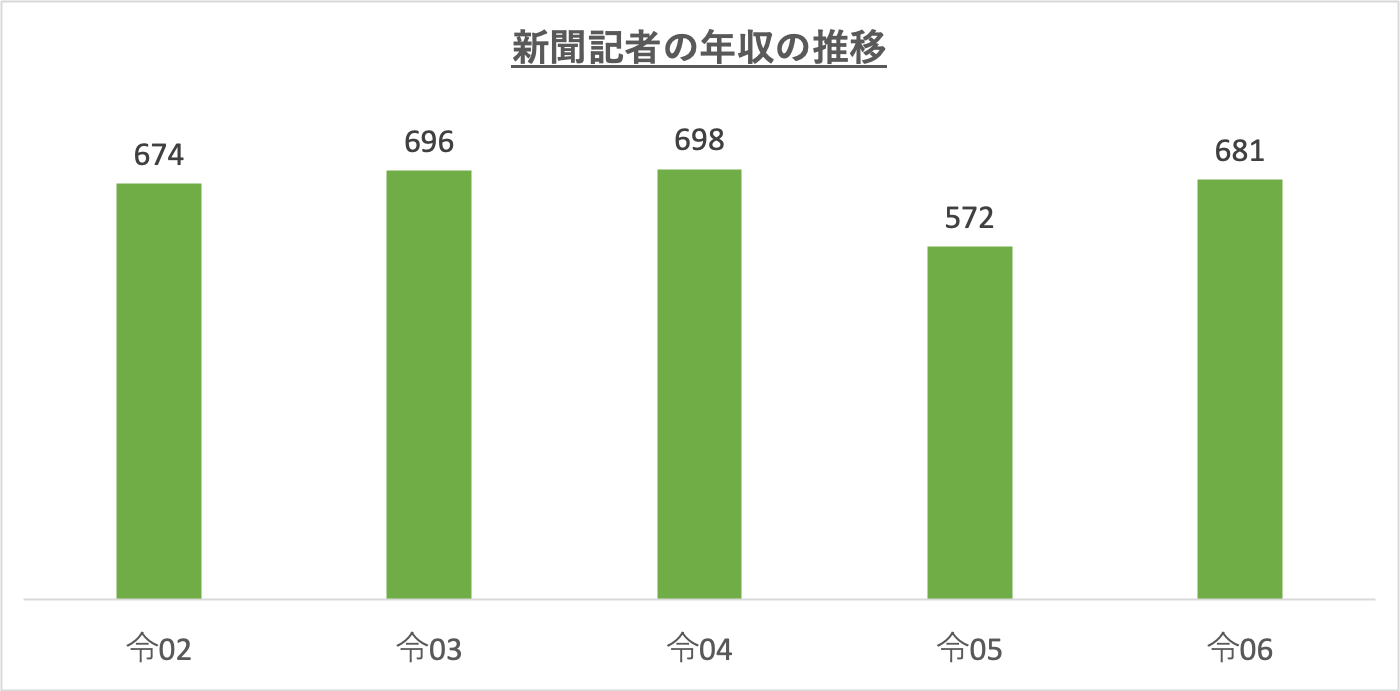 新聞記者の年収の推移_r6