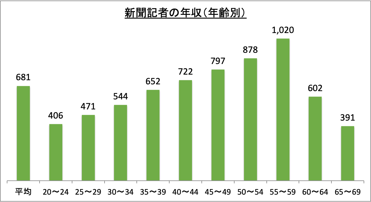 新聞記者の年収（年齢別）_r6