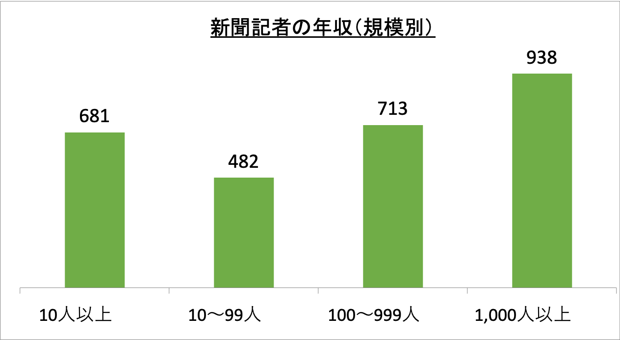 新聞記者の年収（規模別）_r6