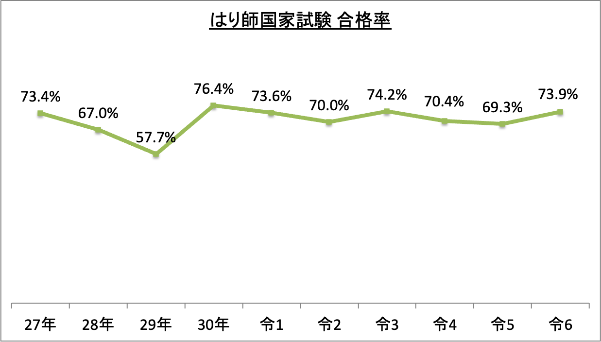 はり師国家試験合格率_令6