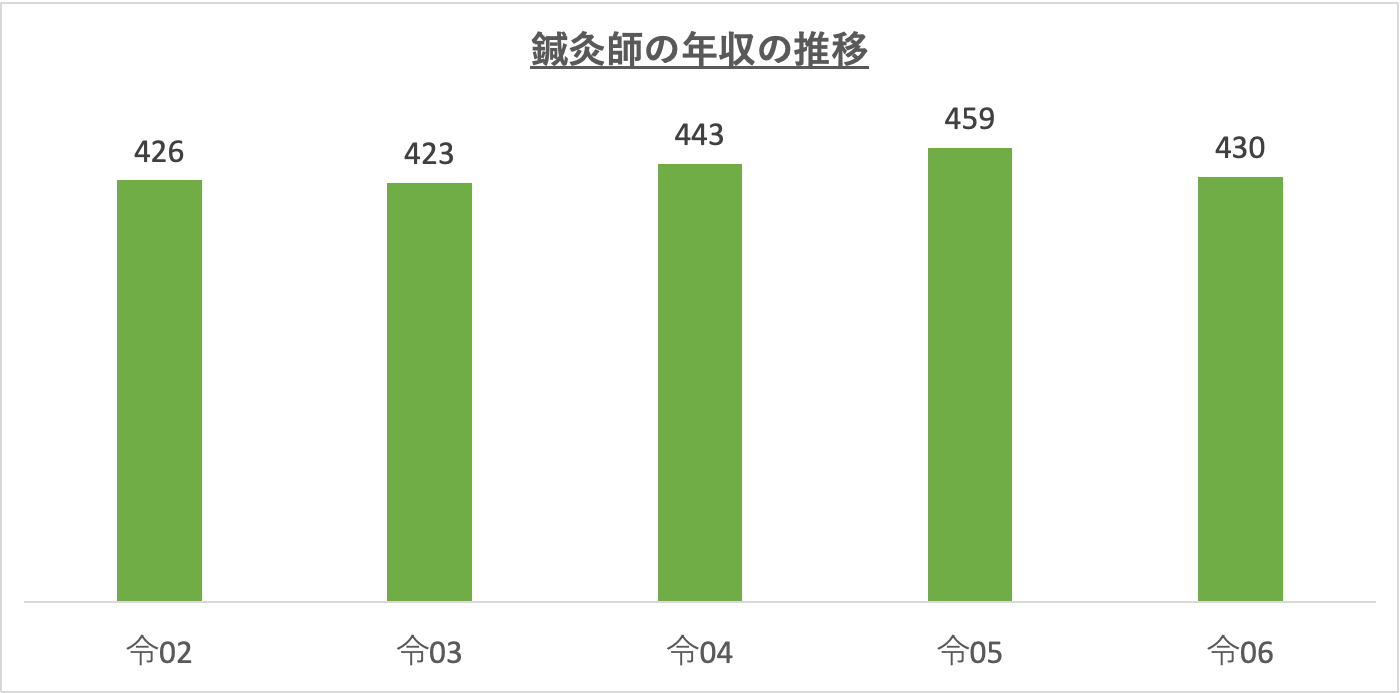 鍼灸師の年収の推移_r6