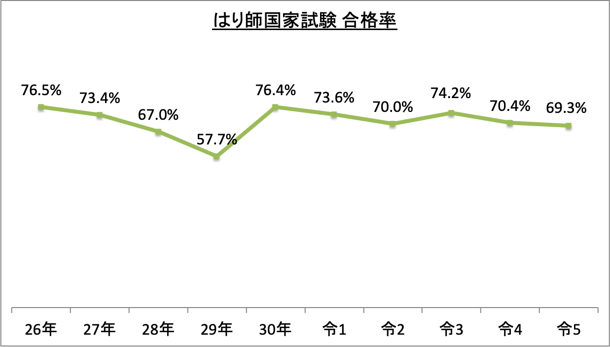 はり師国家試験合格率_令5