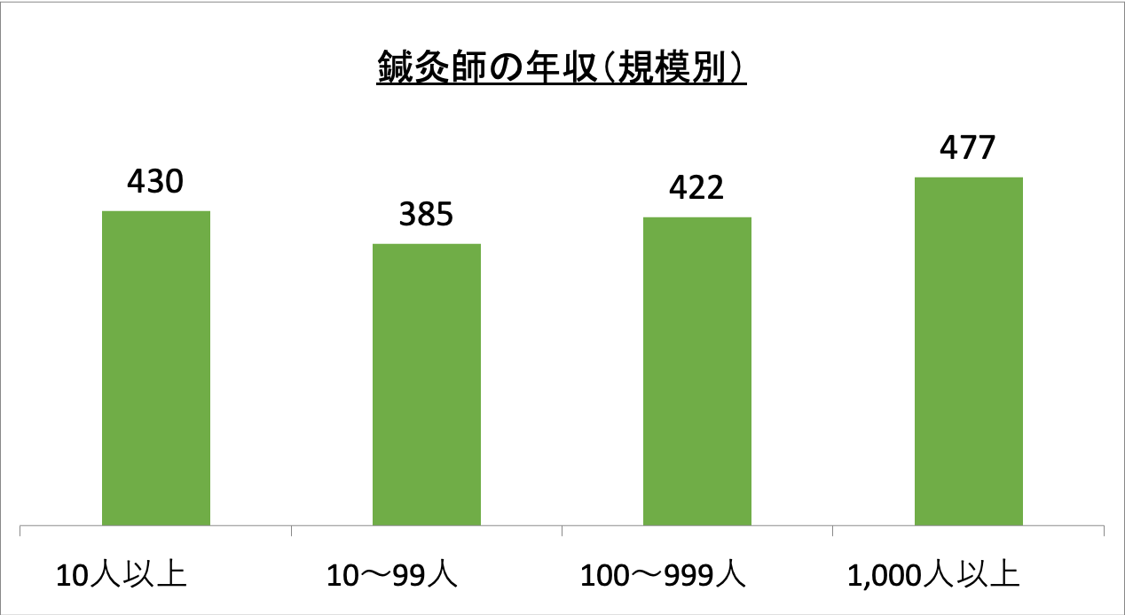 鍼灸師の年収(規模別)_r6