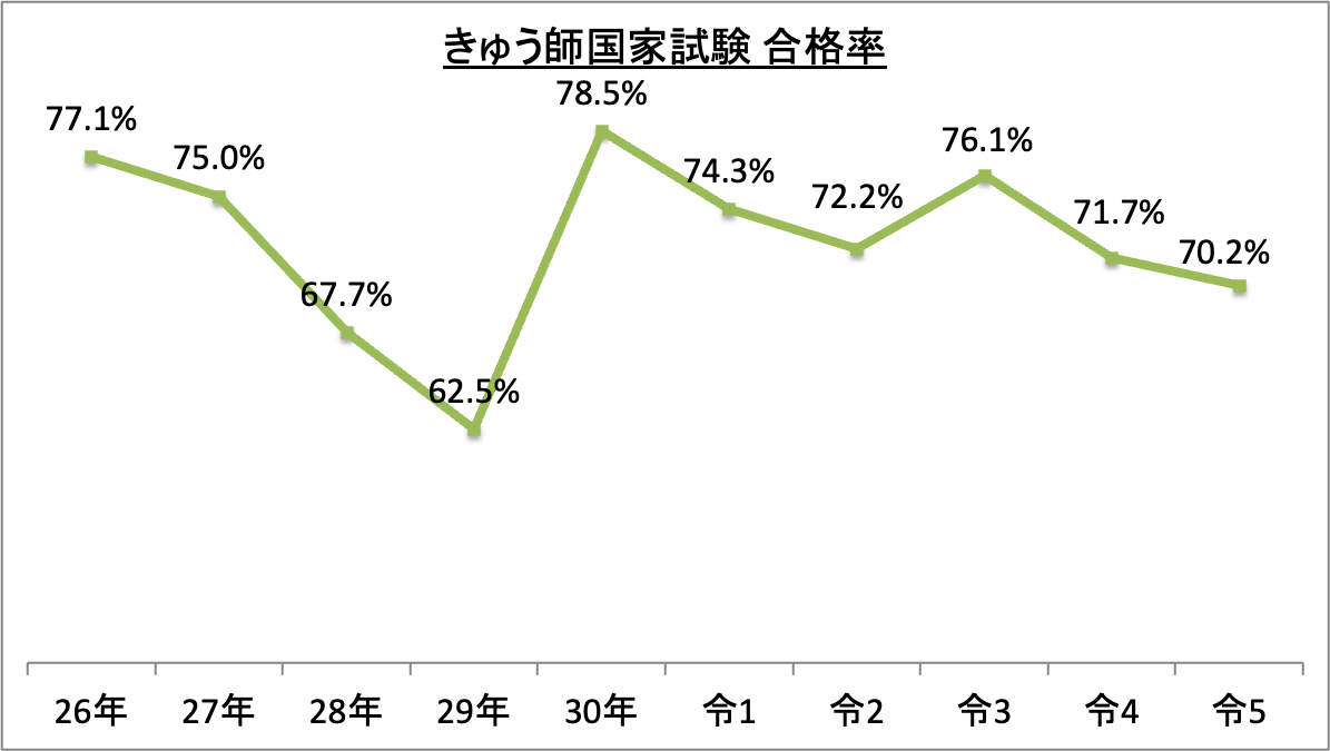 きゅう師国家試験合格率_令5