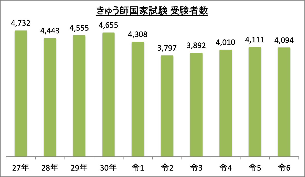 きゅう師国家試験受験者数_令6