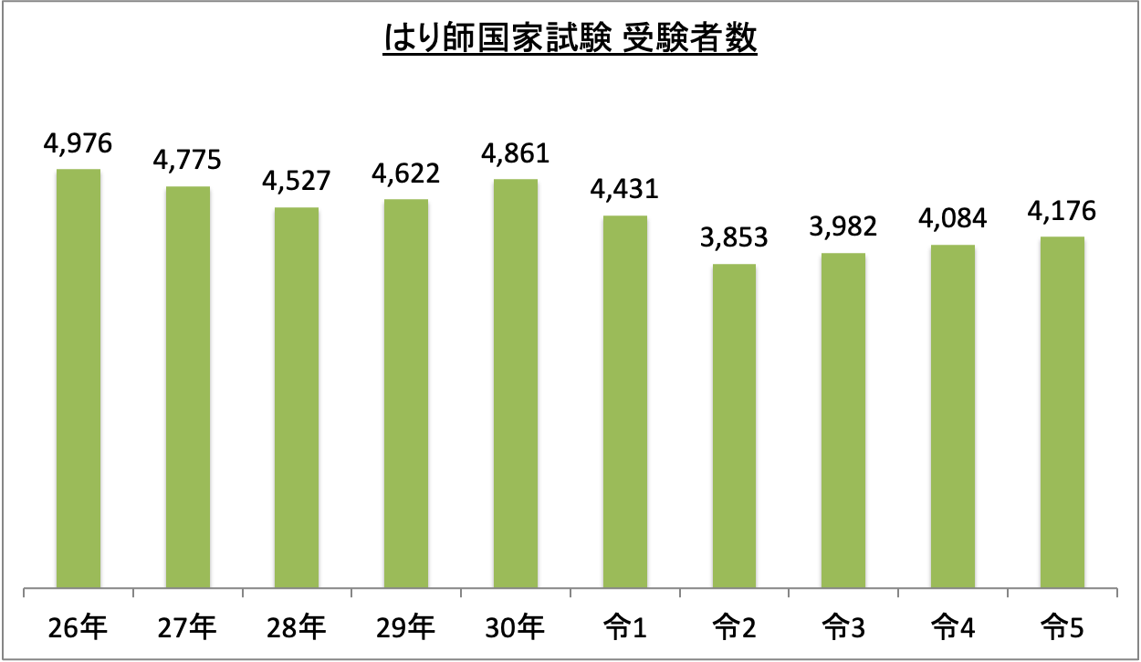 はり師国家試験受験者数_令5