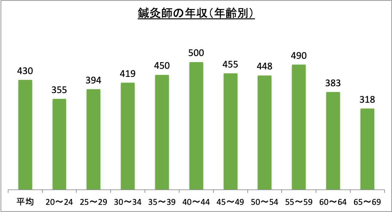 鍼灸師の年収(年齢別)_r6