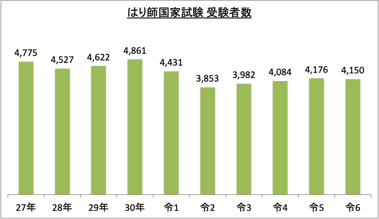 はり師国家試験受験者数_令6