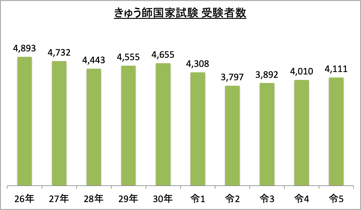 きゅう師国家試験受験者数_令5
