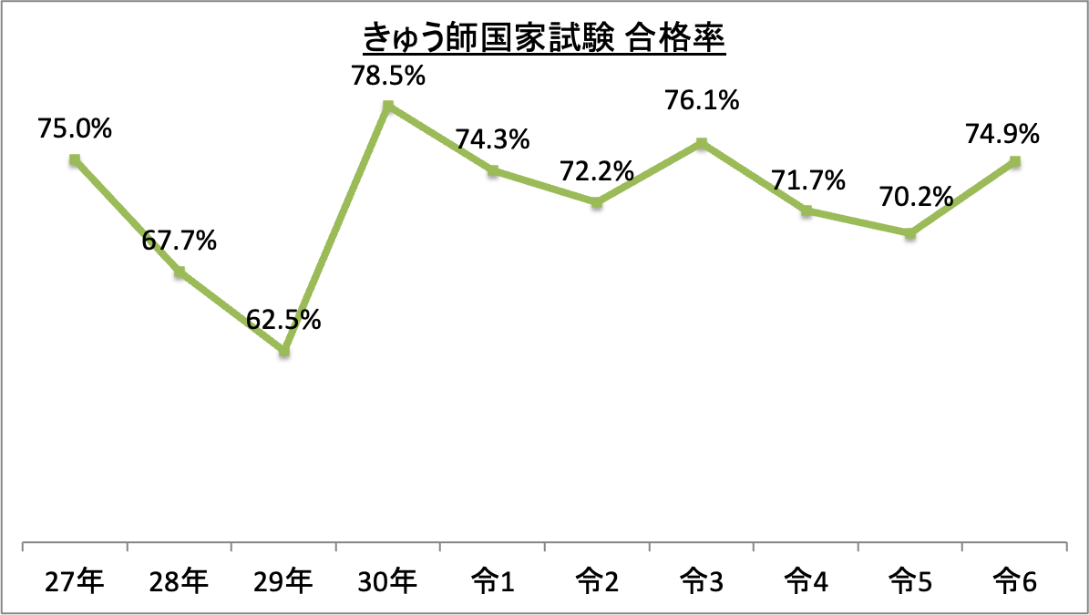 きゅう師国家試験合格率_令6