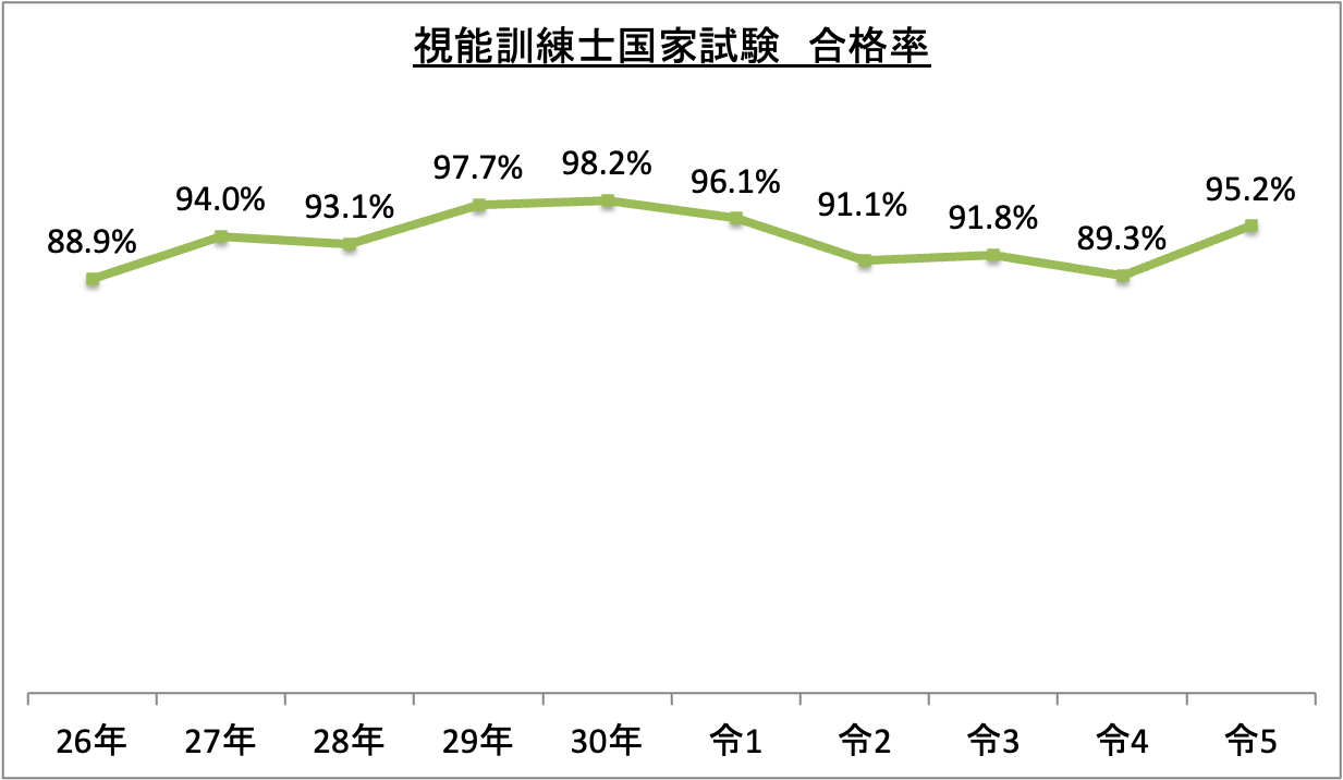 視能訓練士国家試験合格率_令5