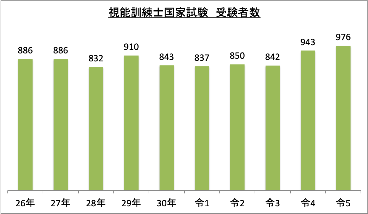 視能訓練士国家試験受験者数_令5