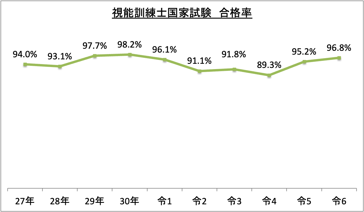 視能訓練士国家試験合格率_令6
