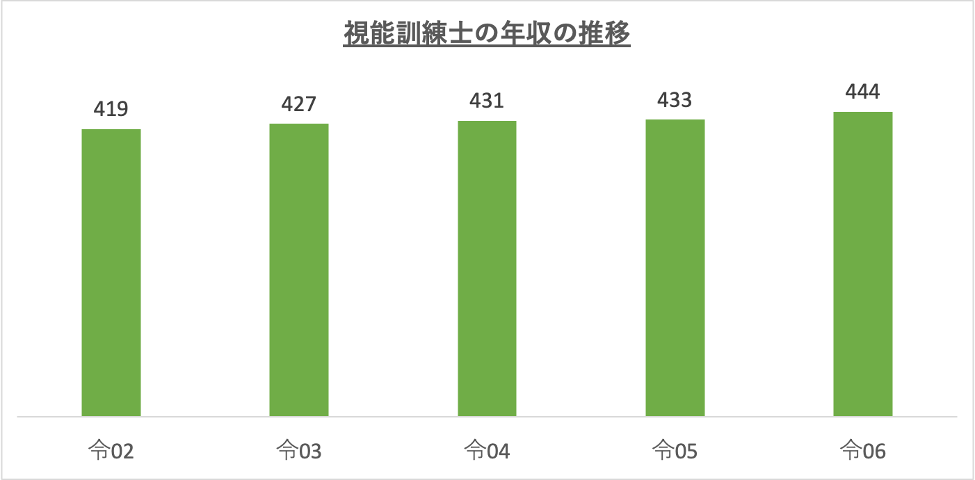 視能訓練士の年収の推移_r6