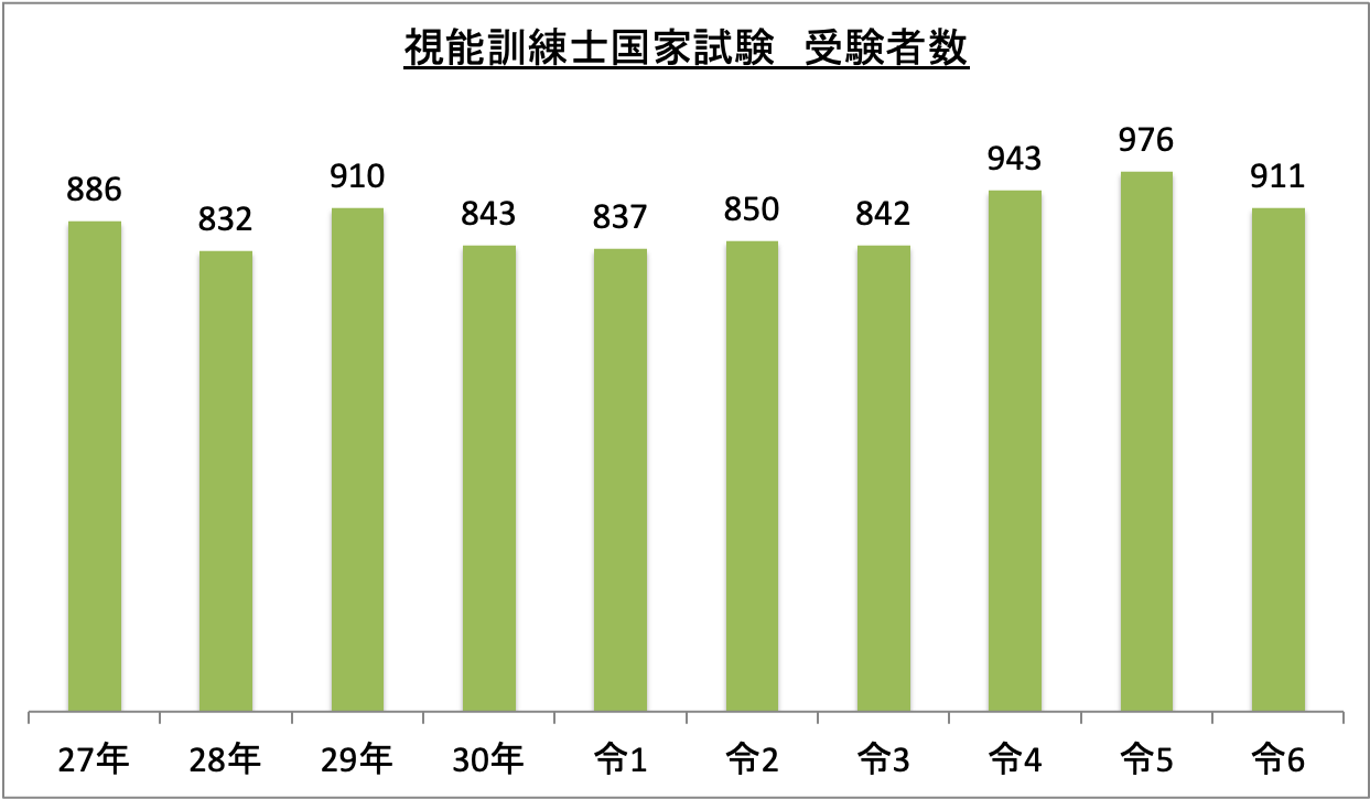 視能訓練士国家試験受験者数_令6
