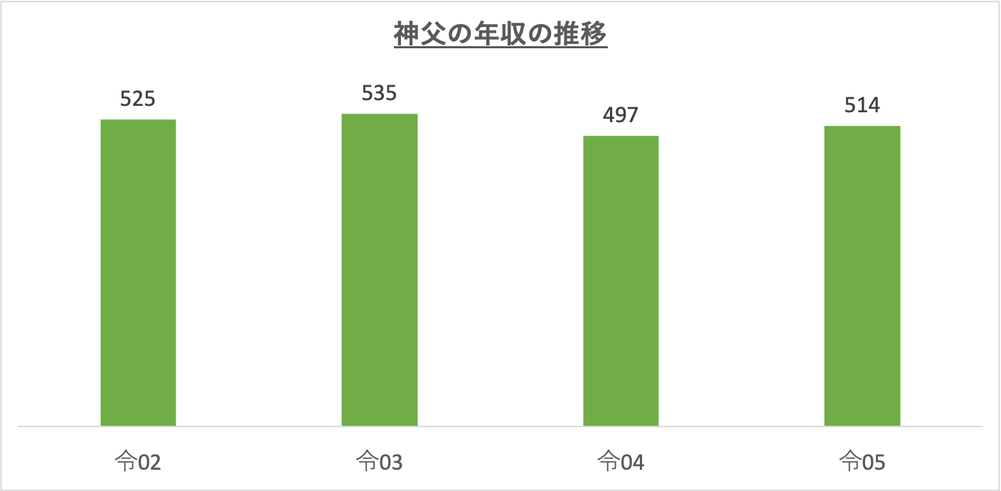 神父の年収の推移_r5