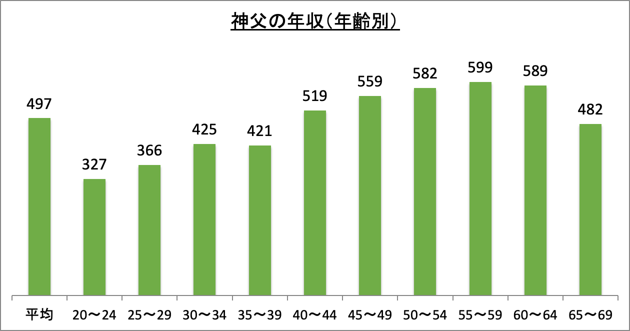 カトリック教会の牧師の収入はいくらですか?