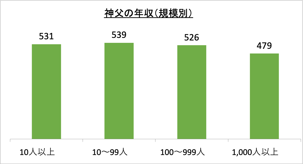神父の年収(規模別)_r6