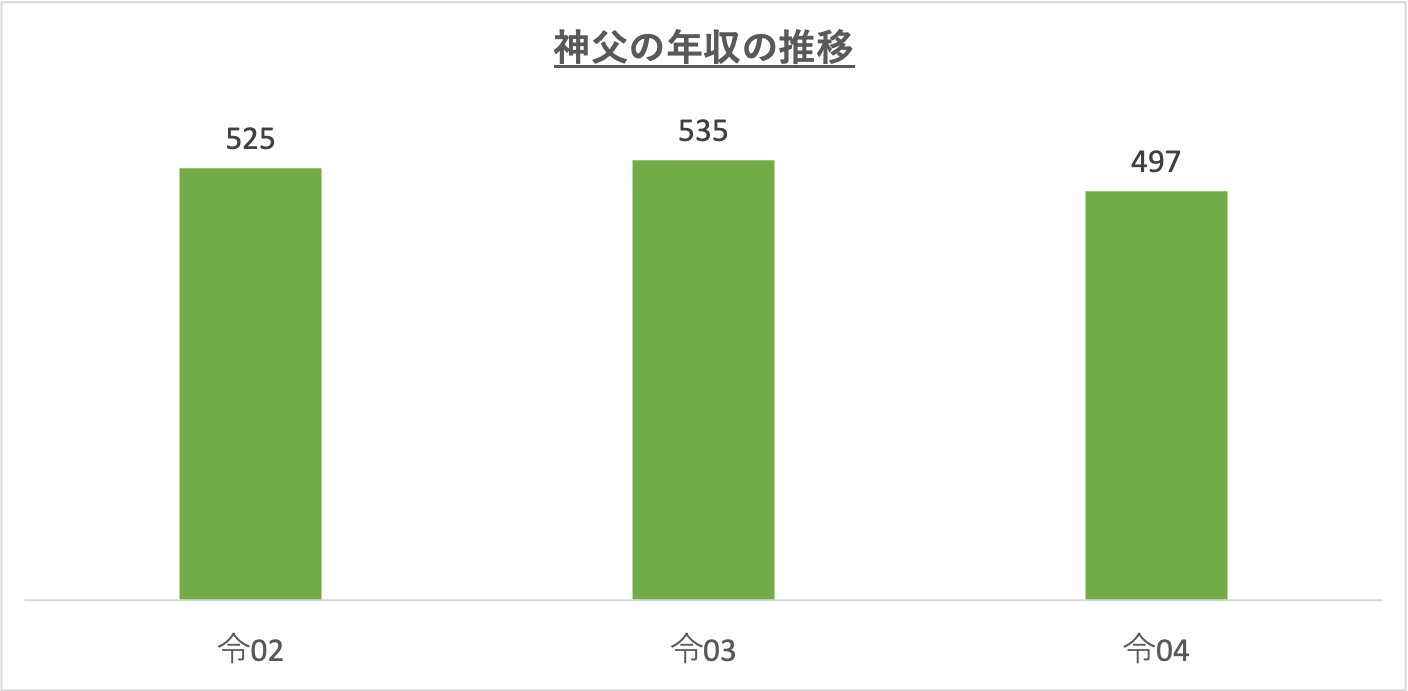 カトリック教会の牧師の収入はいくらですか?