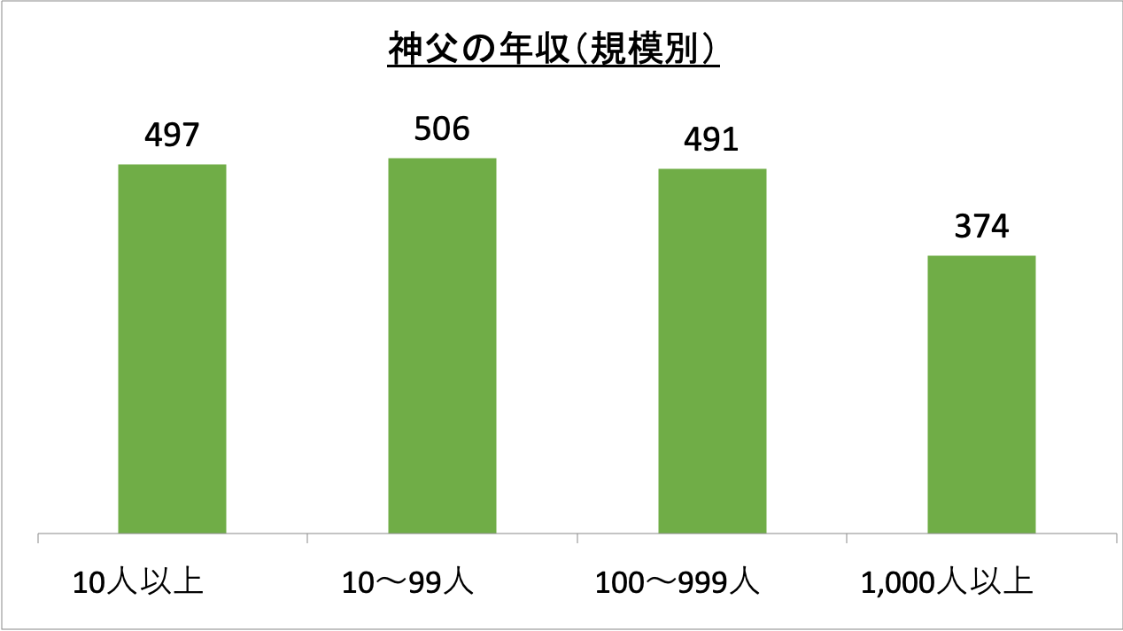 カトリック教会の牧師の収入はいくらですか?