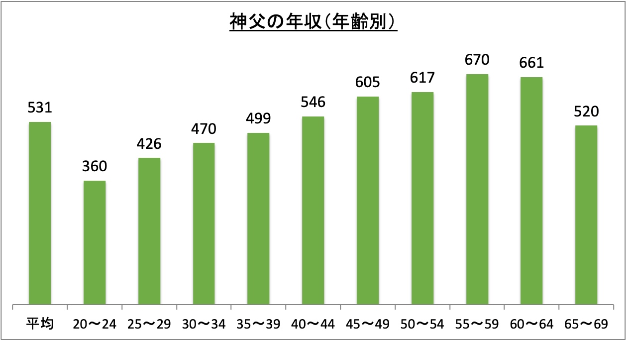 神父の年収(年齢別)_r6