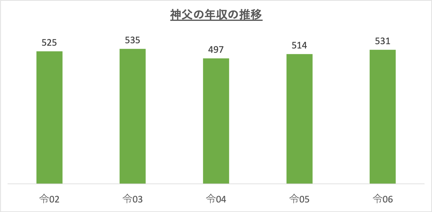 神父の年収の推移_r6
