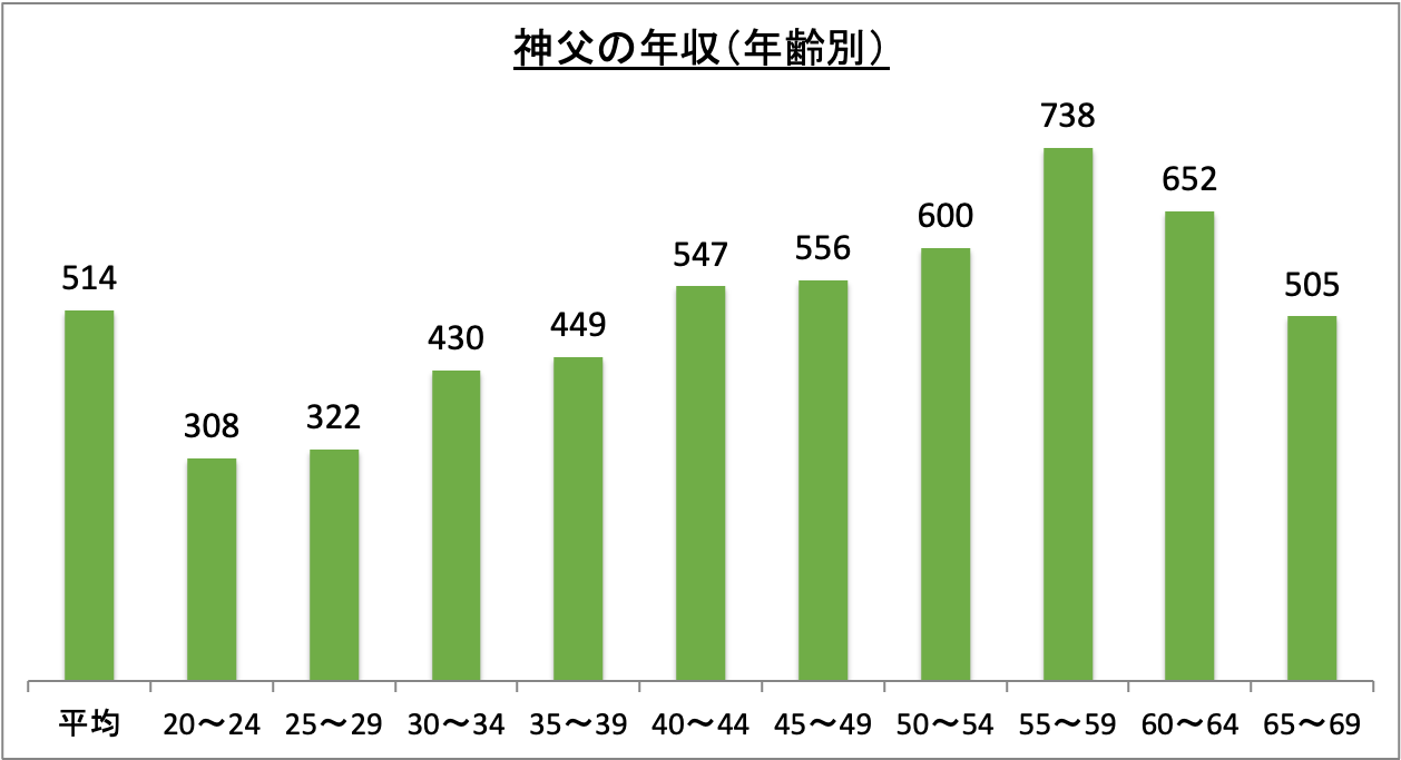 神父の年収（年齢別）_r5