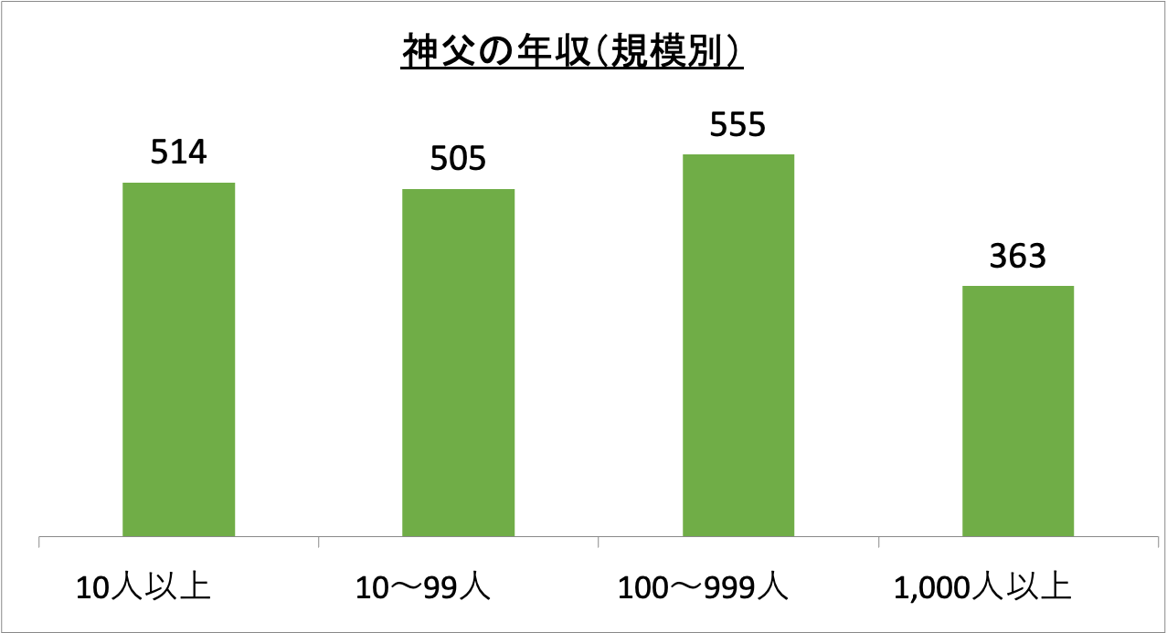 神父の年収（規模別）_r5