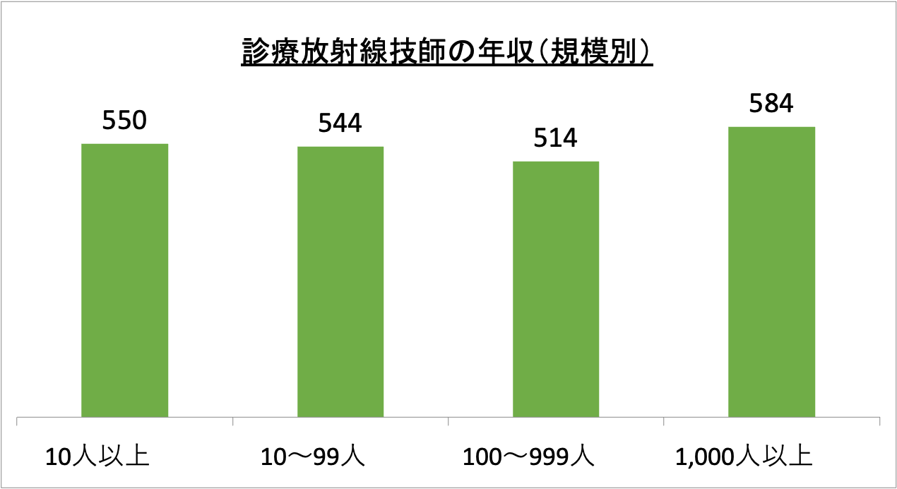 診療放射線技師の年収（規模別）_r6