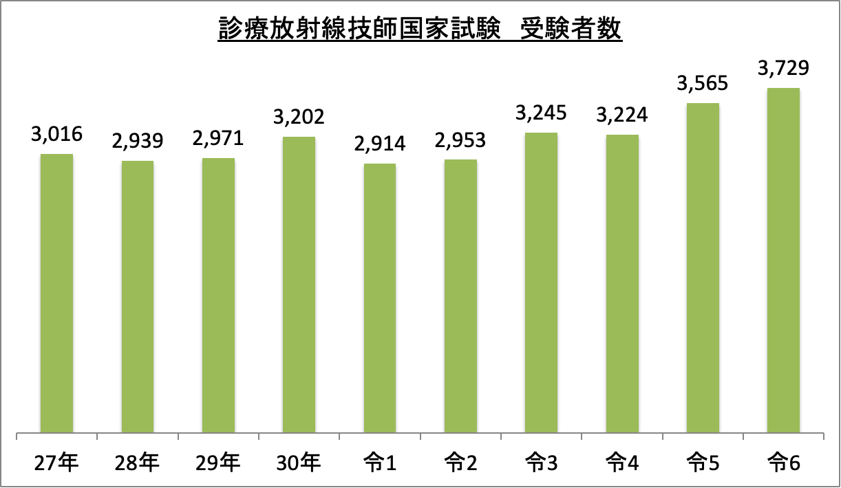 診療放射線技師国家試験受験者数_令6
