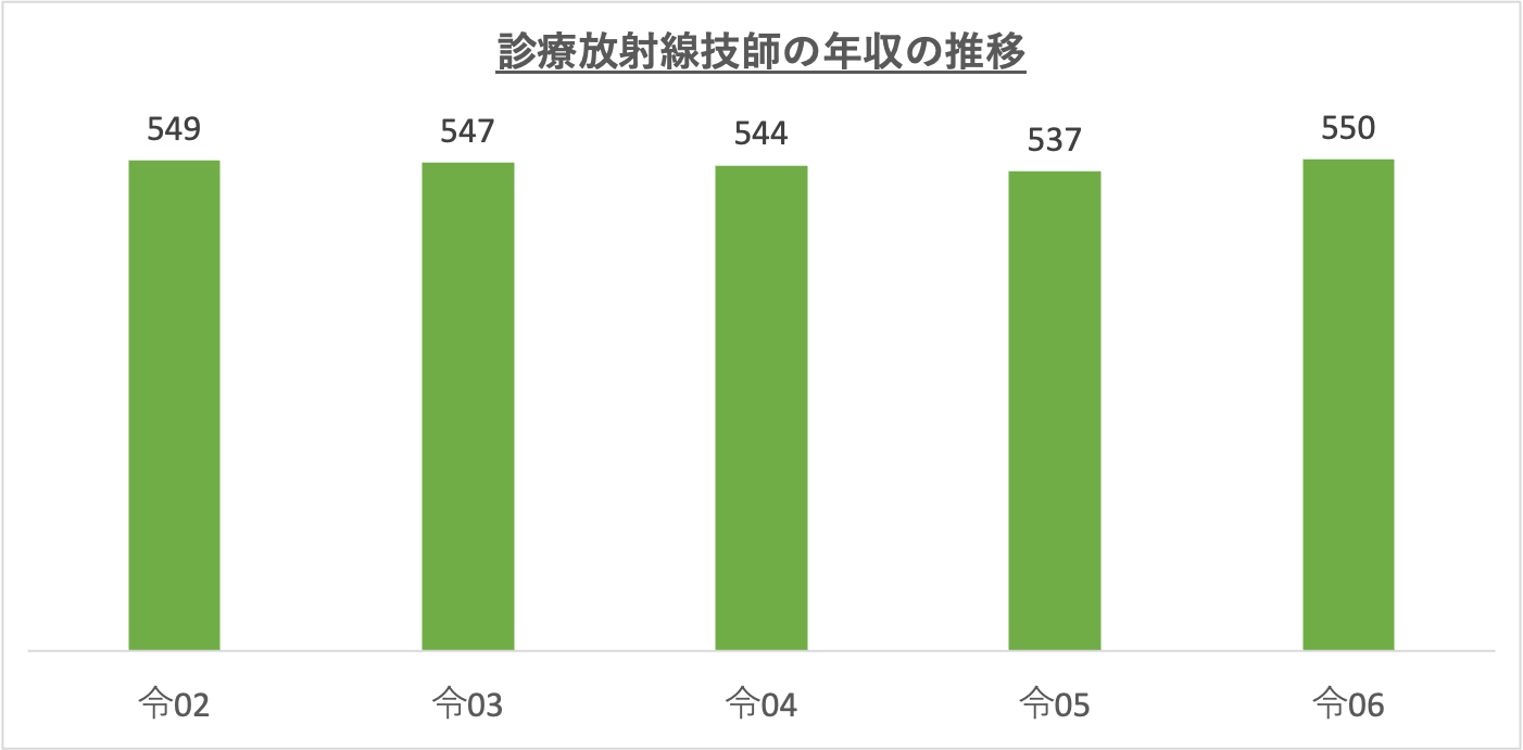 診療放射線技師の年収の推移_r6