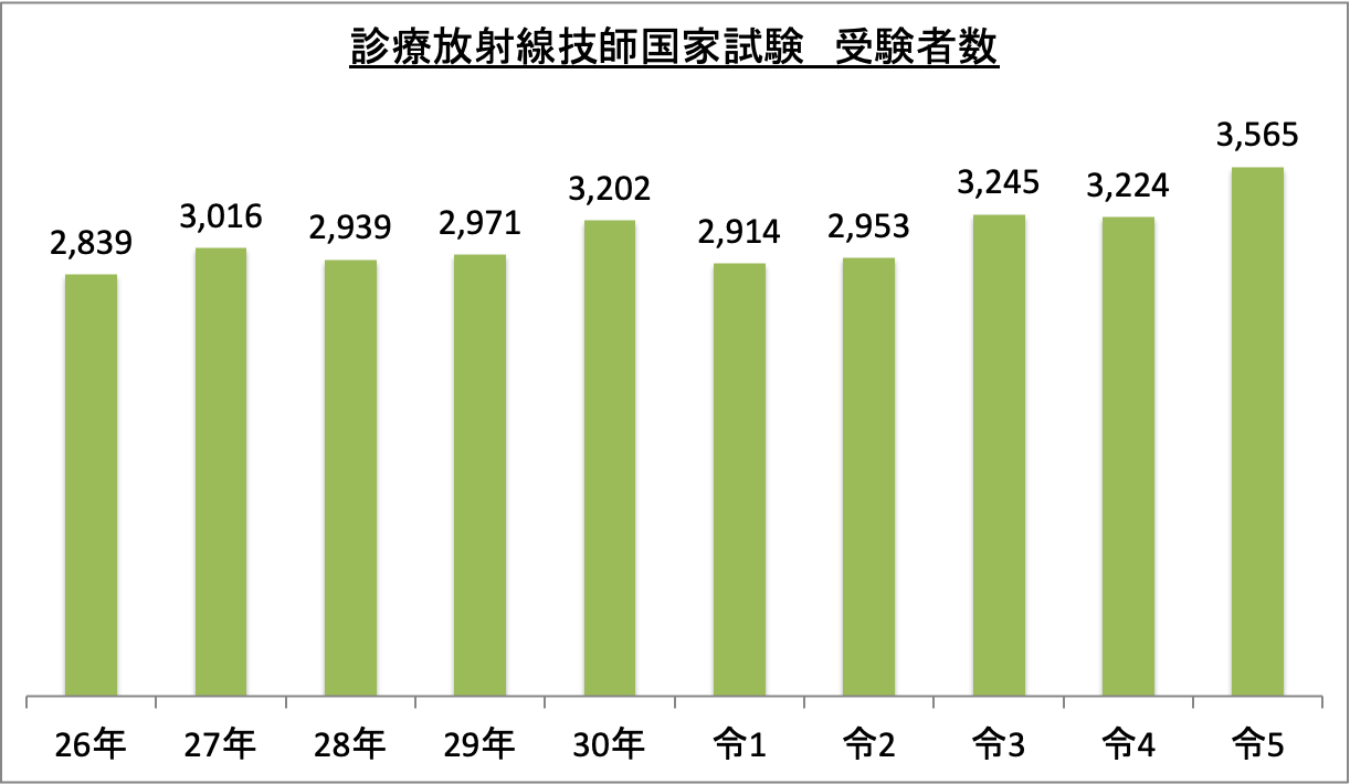 診療放射線技師国家試験受験者数_令5