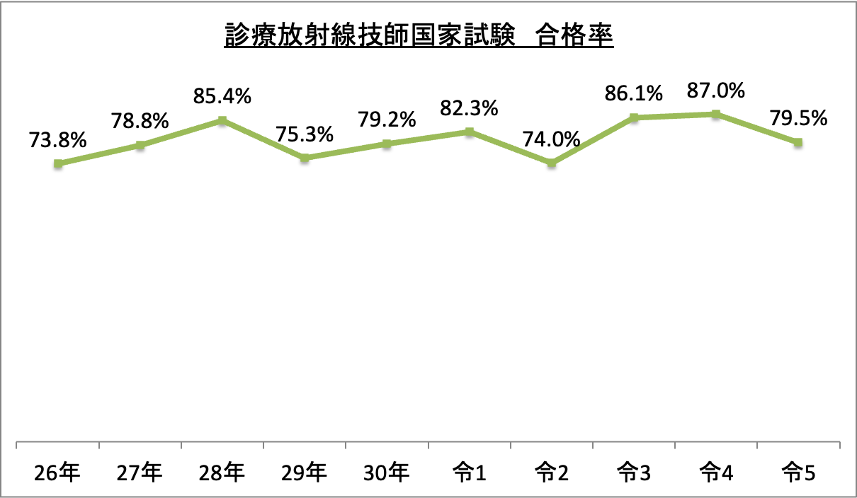 診療放射線技師国家試験合格率_令5