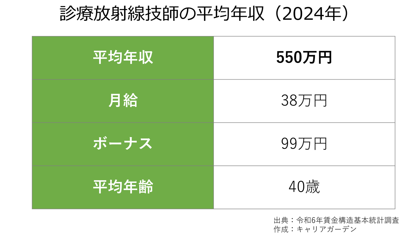 診療放射線技師の平均年収_2024