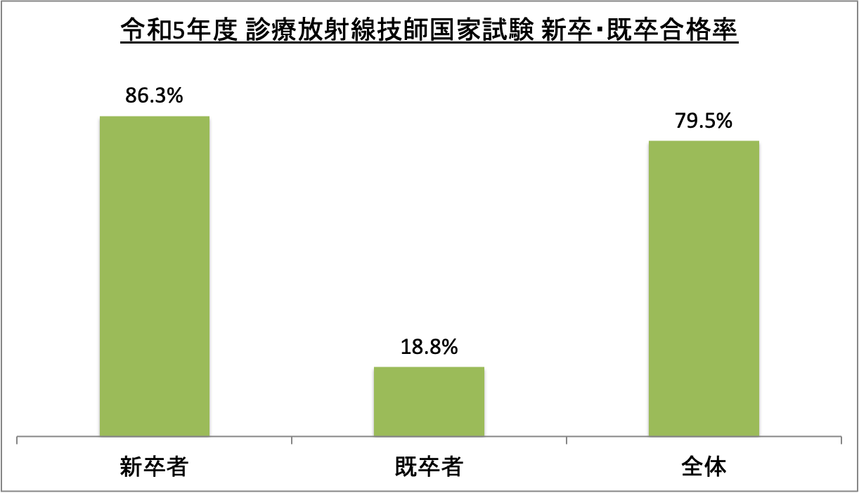 診療放射線技師国家試験新卒・既卒合格率_令5