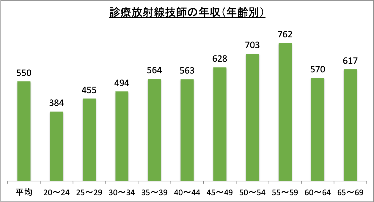 診療放射線技師の年収（年齢別）_r6
