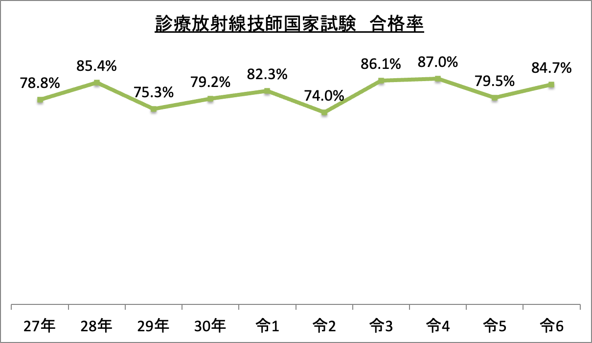 診療放射線技師国家試験合格率_令6